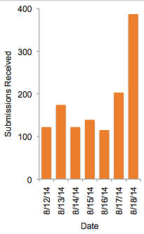 Lessons and Hard Numbers from PitchWars