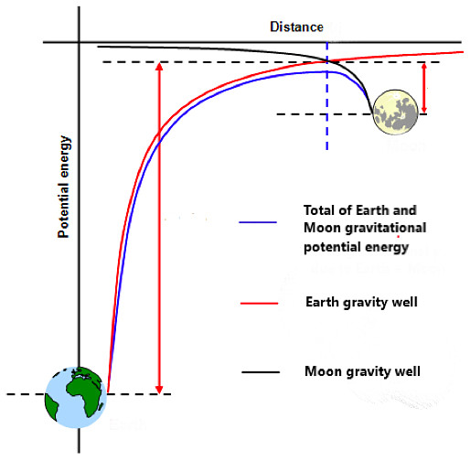 Gravity On Earth And Moon Gravity On Earth And Moon